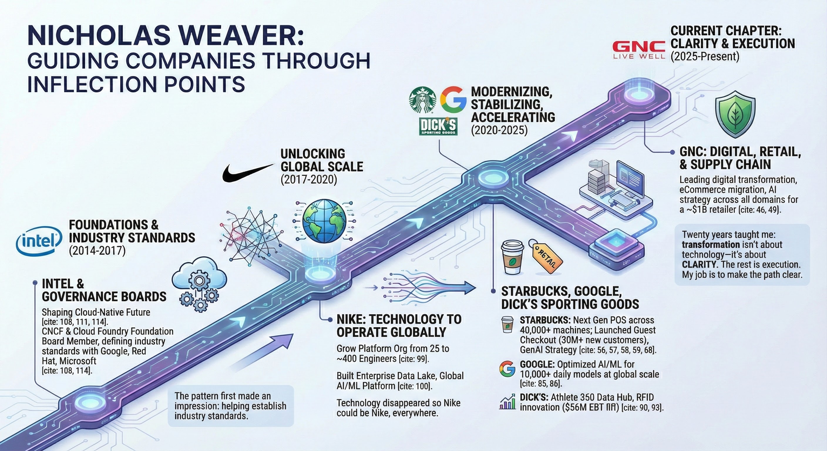 Career journey through Intel, Nike, Google, Dick’s Sporting Goods, Starbucks, and GNC